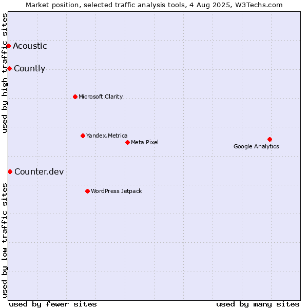 Market position of Counter.dev vs. Countly vs. Acoustic