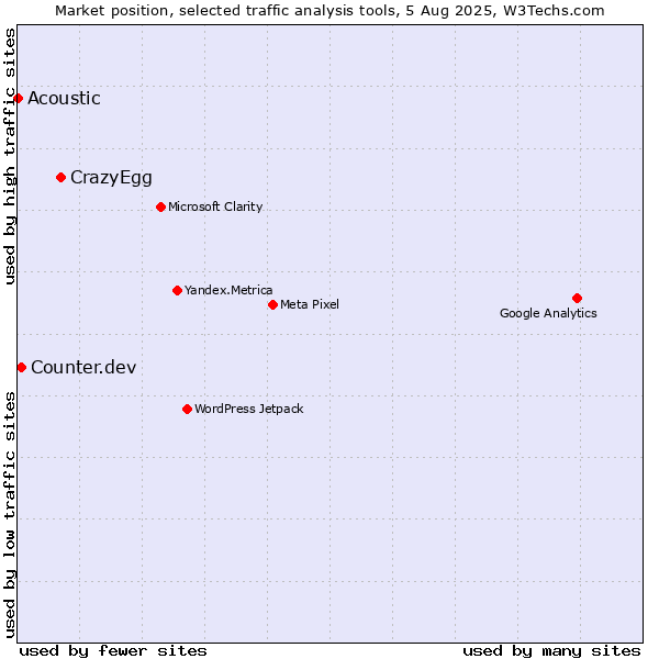 Market position of CrazyEgg vs. Counter.dev vs. Acoustic