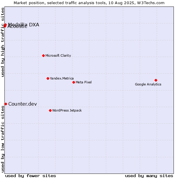 Market position of Counter.dev vs. Medallia DXA vs. Acoustic