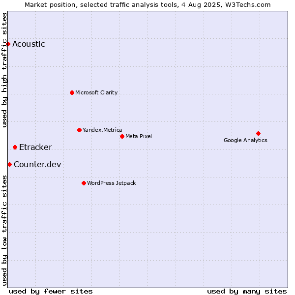 Market position of Etracker vs. Counter.dev vs. Acoustic