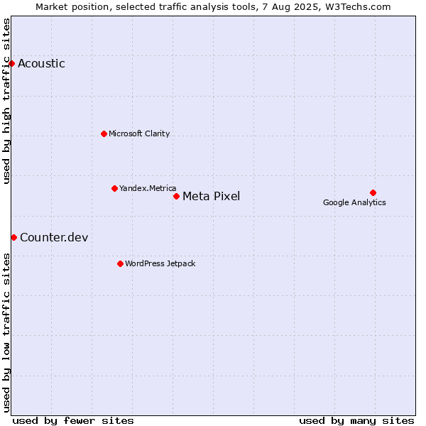 Market position of Meta Pixel vs. Counter.dev vs. Acoustic
