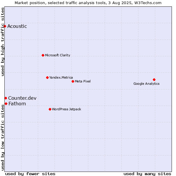 Market position of Fathom vs. Counter.dev vs. Acoustic