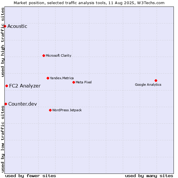 Market position of FC2 Analyzer vs. Counter.dev vs. Acoustic