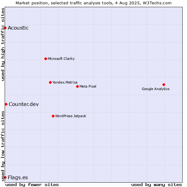 Market position of Counter.dev vs. Acoustic vs. Flags.es