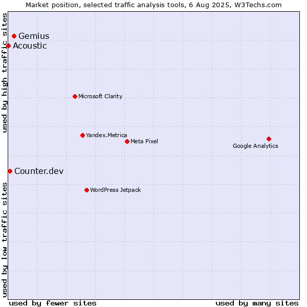 Market position of Gemius vs. Counter.dev vs. Acoustic