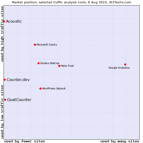 Market position of GoatCounter vs. Counter.dev vs. Acoustic