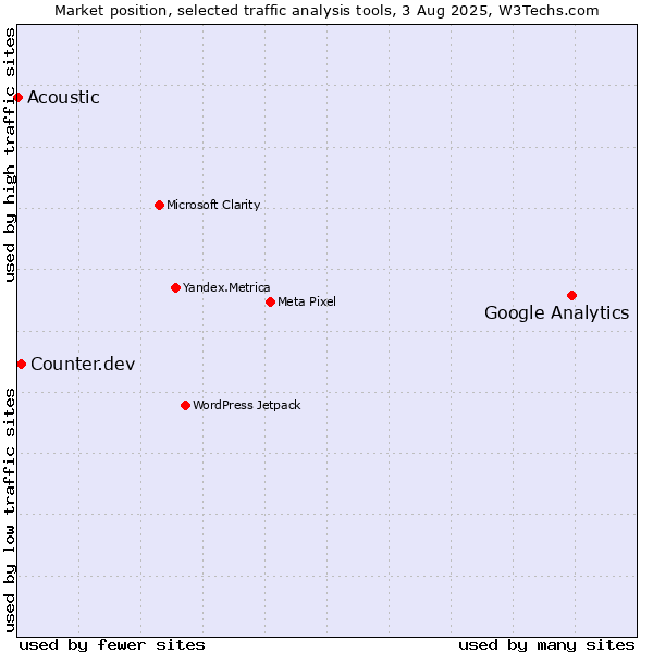 Market position of Google Analytics vs. Counter.dev vs. Acoustic