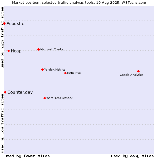 Market position of Heap vs. Counter.dev vs. Acoustic
