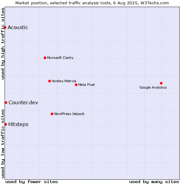 Market position of Counter.dev vs. Hitsteps vs. Acoustic