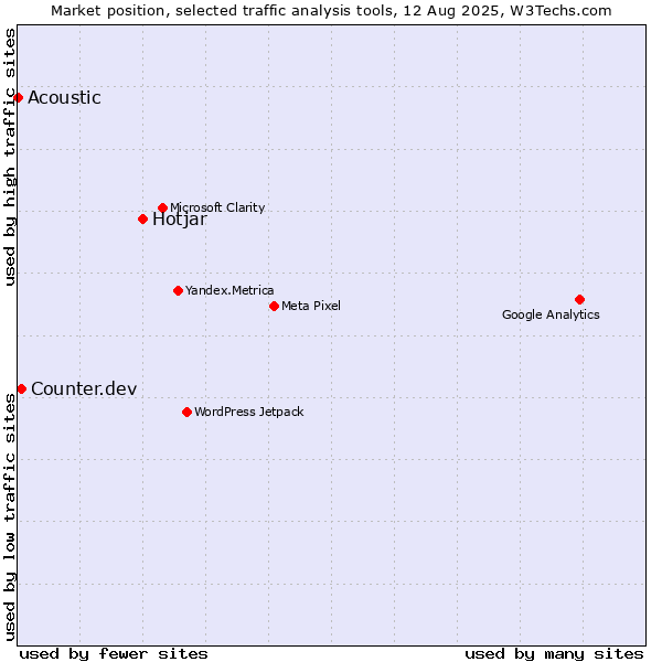 Market position of Hotjar vs. Counter.dev vs. Acoustic