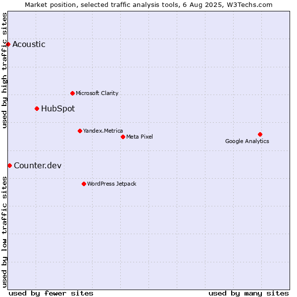 Market position of HubSpot vs. Counter.dev vs. Acoustic