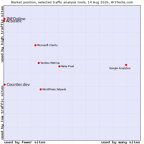 Market position of Counter.dev vs. INFOnline vs. Acoustic