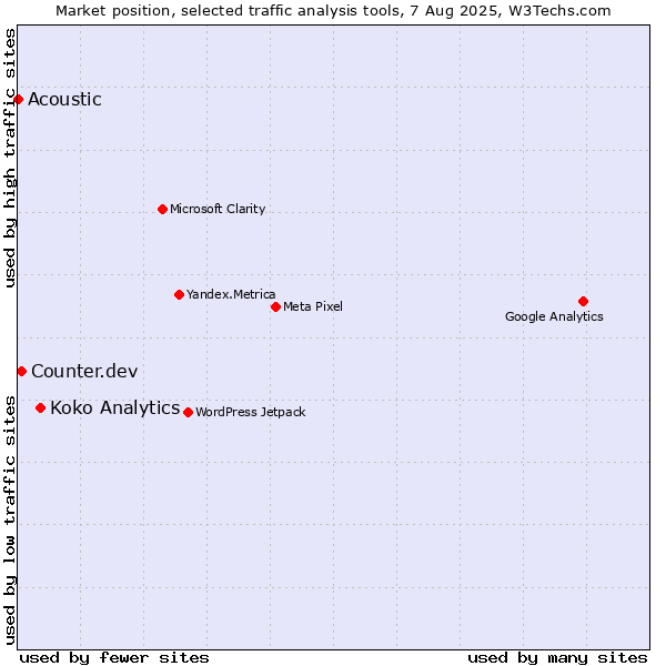 Market position of Koko Analytics vs. Counter.dev vs. Acoustic
