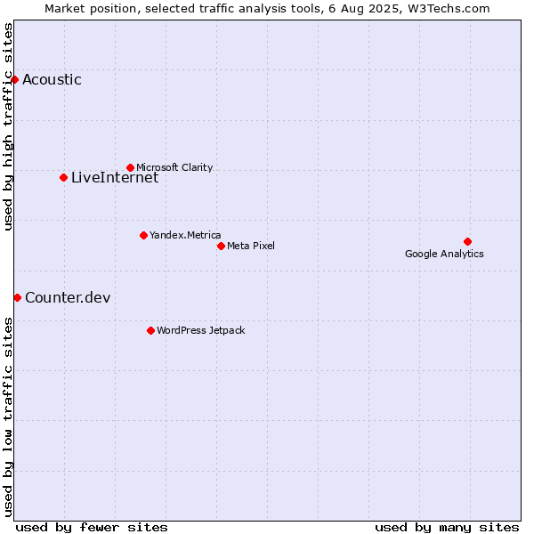 Market position of LiveInternet vs. Counter.dev vs. Acoustic