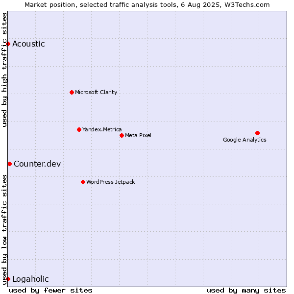 Market position of Counter.dev vs. Acoustic vs. Logaholic