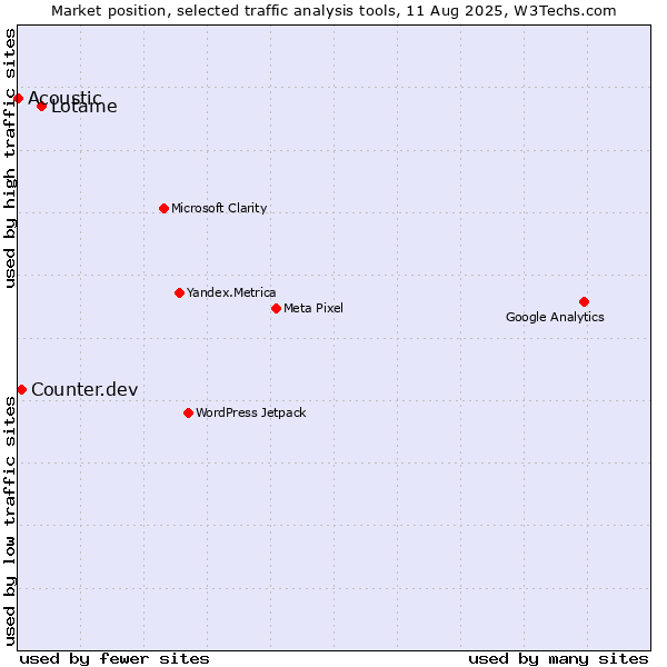 Market position of Lotame vs. Counter.dev vs. Acoustic