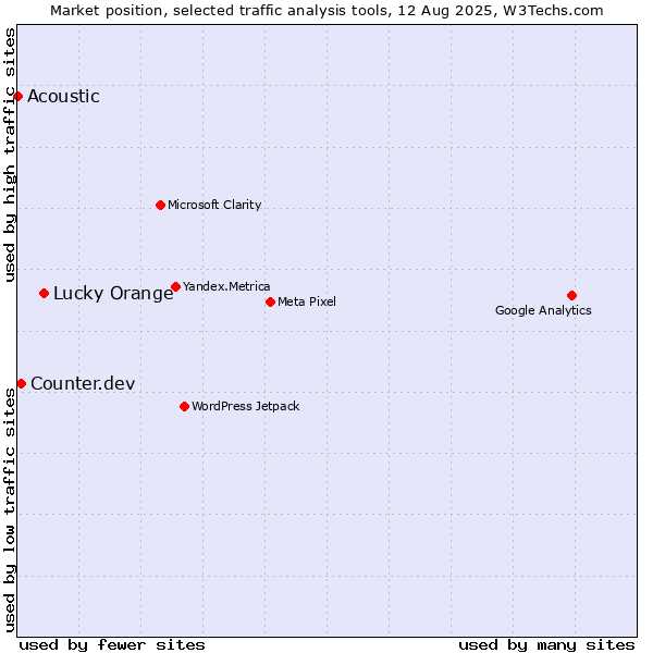 Market position of Lucky Orange vs. Counter.dev vs. Acoustic