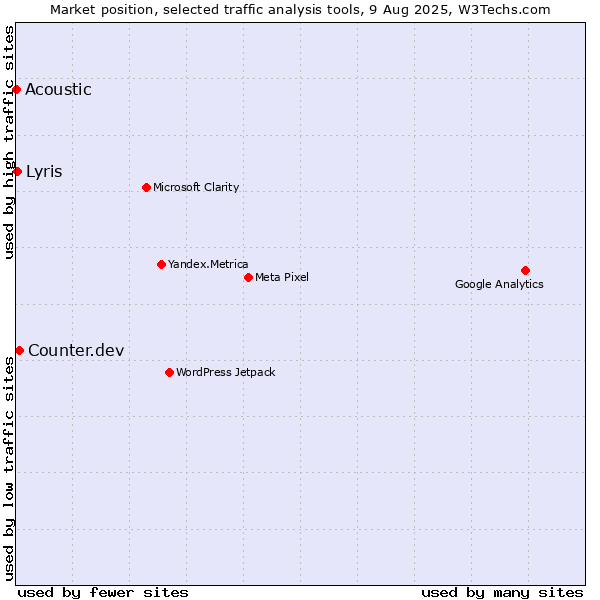 Market position of Counter.dev vs. Acoustic vs. Lyris