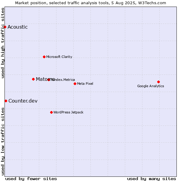 Market position of Matomo vs. Counter.dev vs. Acoustic