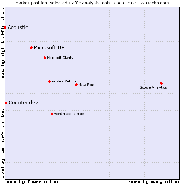 Market position of Microsoft UET vs. Counter.dev vs. Acoustic