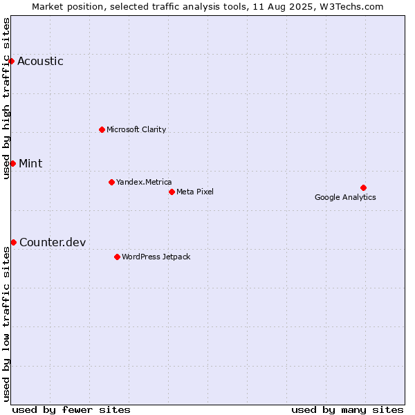 Market position of Counter.dev vs. Mint vs. Acoustic