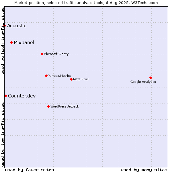 Market position of Mixpanel vs. Counter.dev vs. Acoustic
