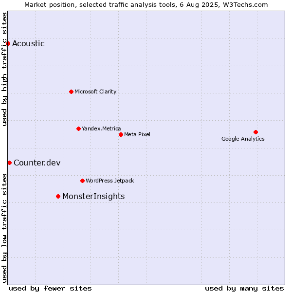 Market position of MonsterInsights vs. Counter.dev vs. Acoustic
