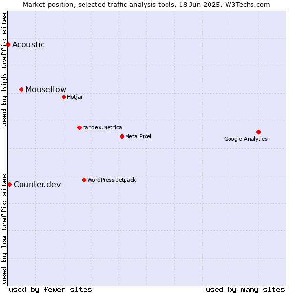 Market position of Mouseflow vs. Counter.dev vs. Acoustic