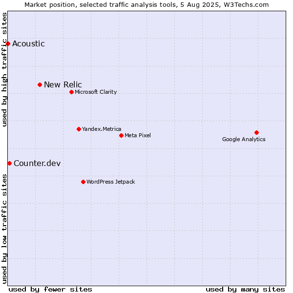 Market position of New Relic vs. Counter.dev vs. Acoustic