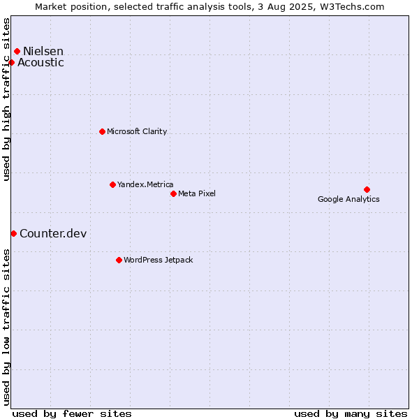 Market position of Nielsen vs. Counter.dev vs. Acoustic
