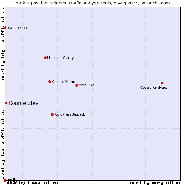 Market position of Counter.dev vs. Acoustic vs. Nilly