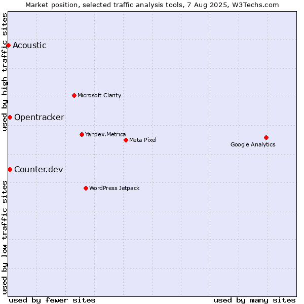 Market position of Counter.dev vs. Opentracker vs. Acoustic