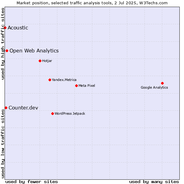 Market position of Open Web Analytics vs. Counter.dev vs. Acoustic