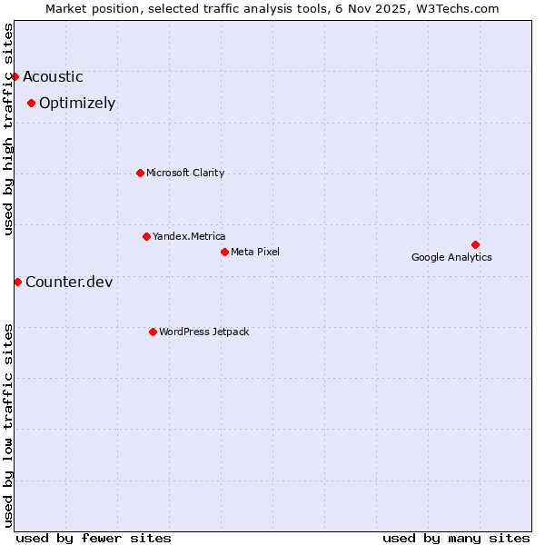 Market position of Optimizely vs. Counter.dev vs. Acoustic