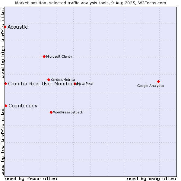 Market position of Counter.dev vs. Cronitor Real User Monitoring vs. Acoustic