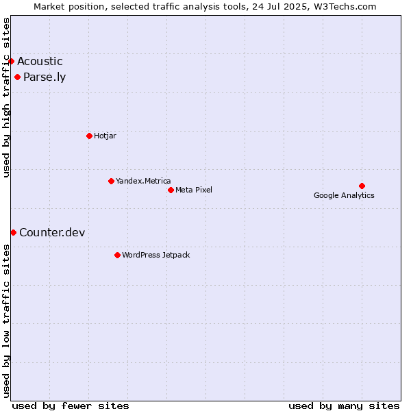 Market position of Parse.ly vs. Counter.dev vs. Acoustic