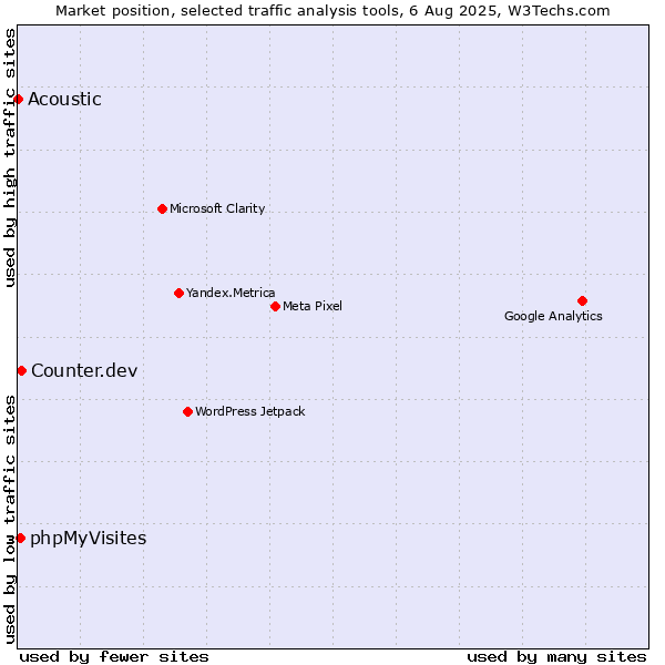 Market position of Counter.dev vs. phpMyVisites vs. Acoustic