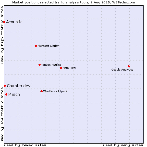 Market position of Pirsch vs. Counter.dev vs. Acoustic