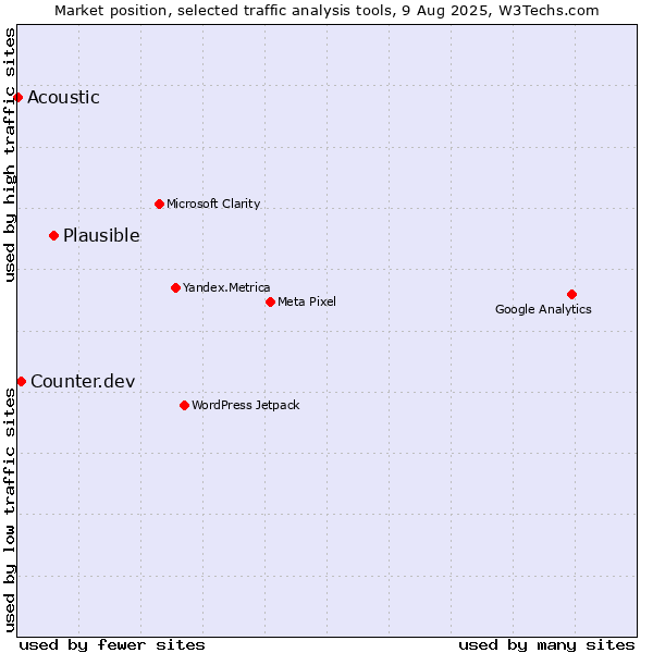 Market position of Plausible vs. Counter.dev vs. Acoustic