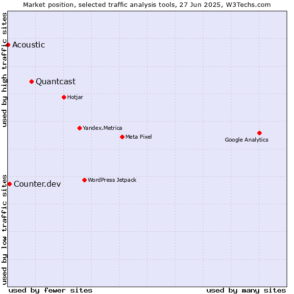 Market position of Quantcast vs. Counter.dev vs. Acoustic