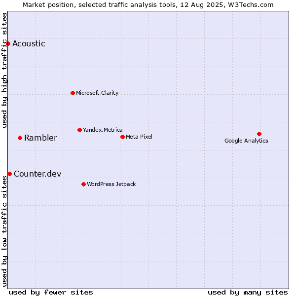 Market position of Rambler vs. Counter.dev vs. Acoustic