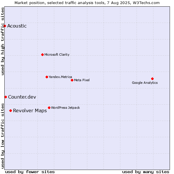 Market position of Revolver Maps vs. Counter.dev vs. Acoustic