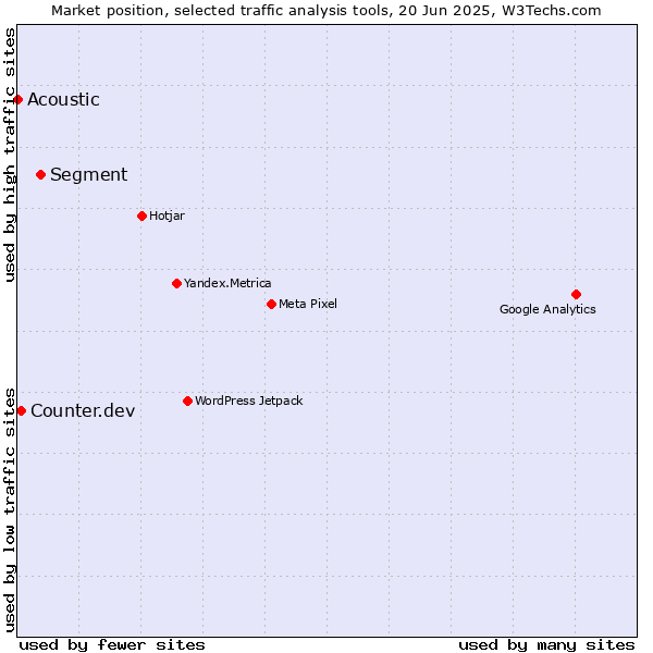 Market position of Segment vs. Counter.dev vs. Acoustic