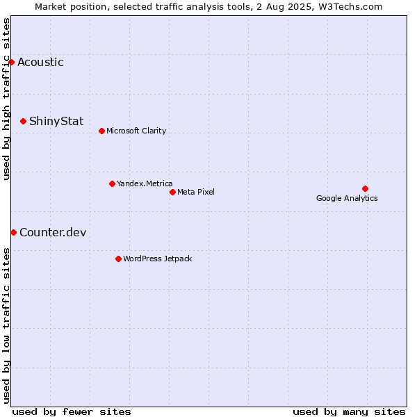 Market position of ShinyStat vs. Counter.dev vs. Acoustic