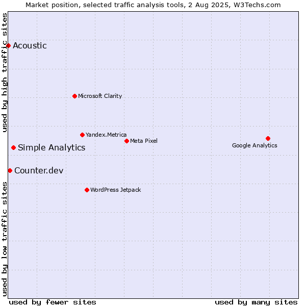 Market position of Simple Analytics vs. Counter.dev vs. Acoustic
