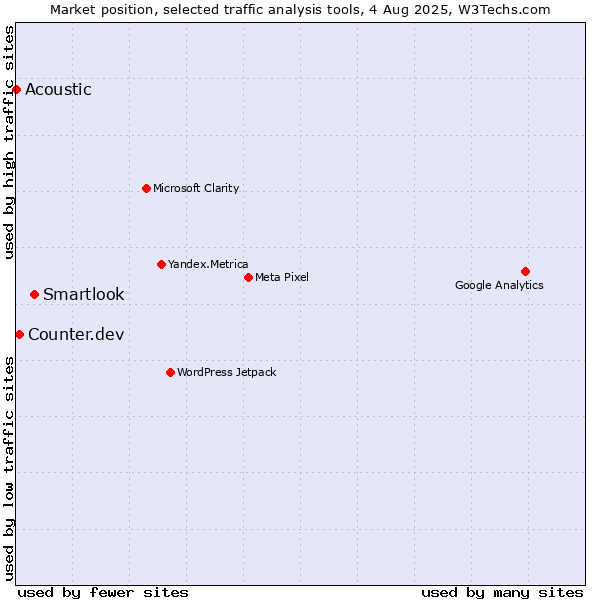 Market position of Smartlook vs. Counter.dev vs. Acoustic