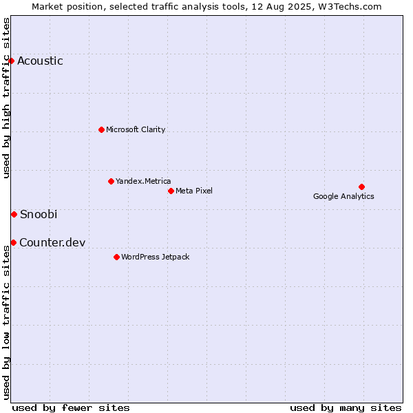 Market position of Snoobi vs. Counter.dev vs. Acoustic
