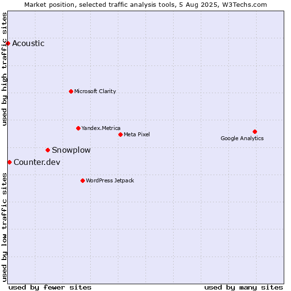 Market position of Snowplow vs. Counter.dev vs. Acoustic