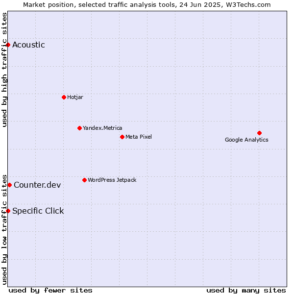 Market position of Counter.dev vs. Specific Click vs. Acoustic