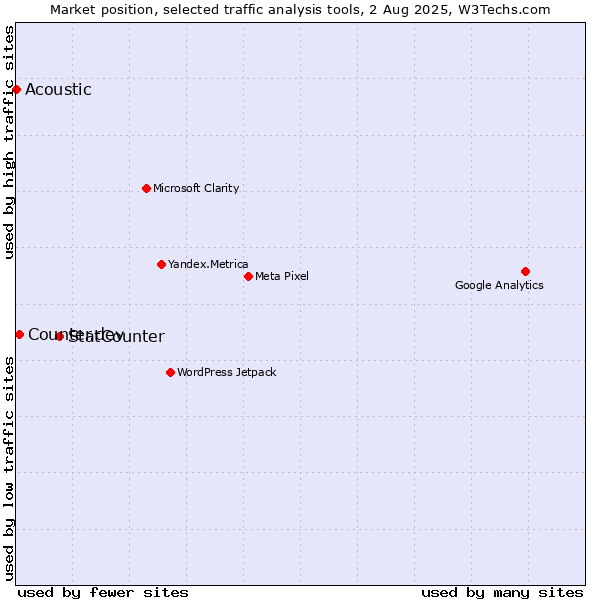 Market position of StatCounter vs. Counter.dev vs. Acoustic